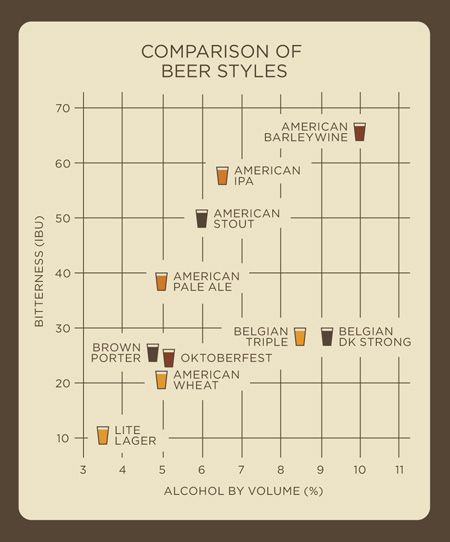 Image of a graph of IBU (bitterness) vs. ABV (alcohol content).